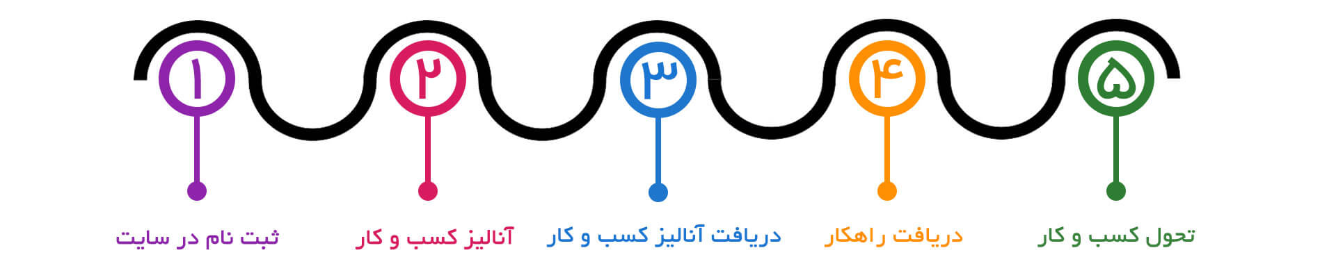 مراحل دریافت مشاوره آنلاین